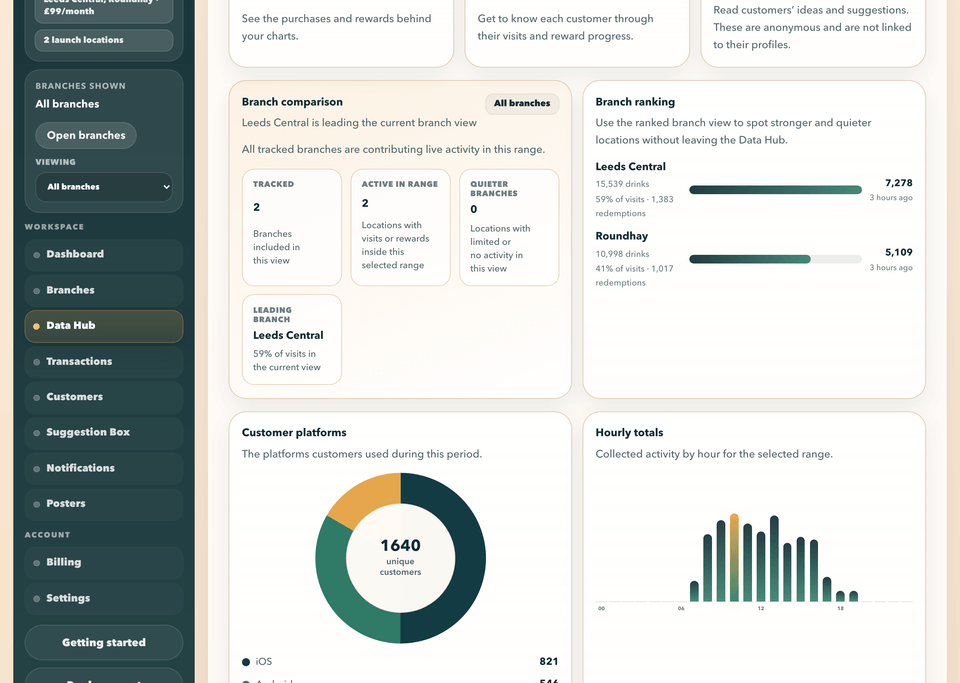 RewardLoop Data Hub comparing two branches, with the platforms customers use and visits by hour
