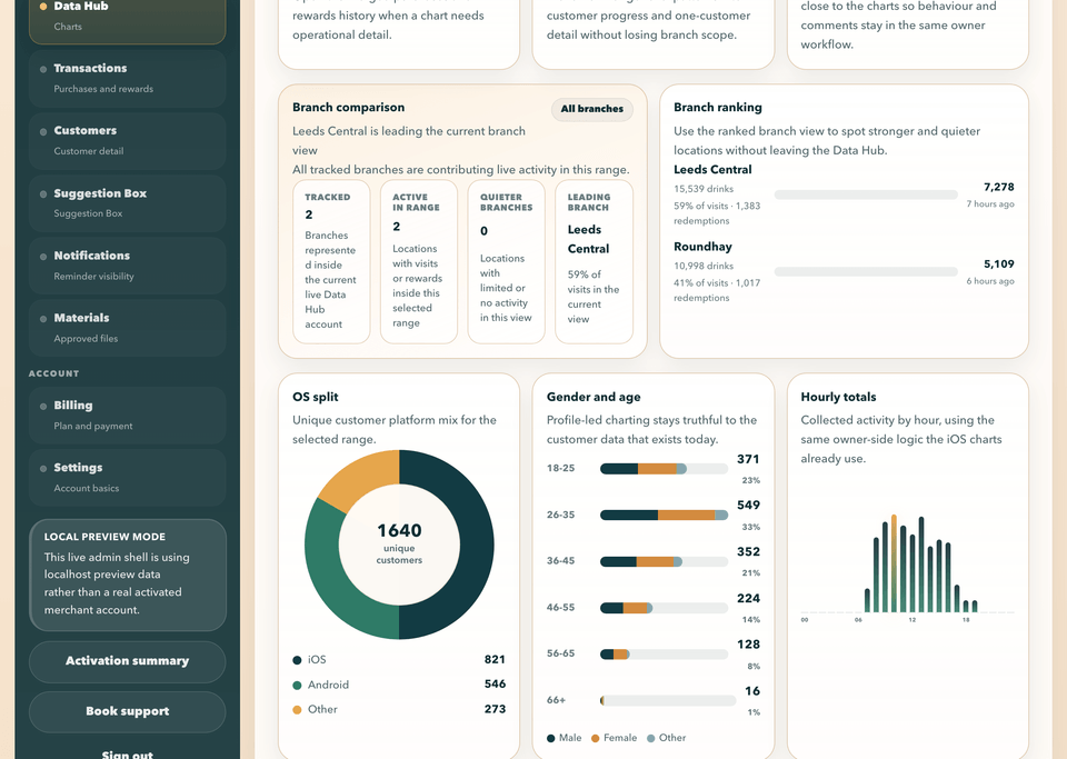 RewardLoop admin chart workspace showing shared branch scope and live Growth visibility