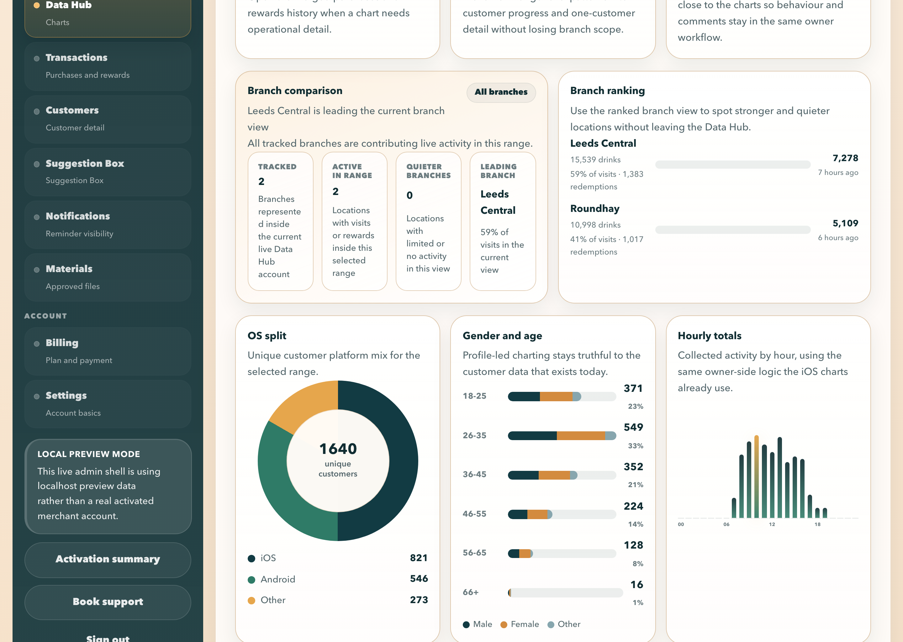 RewardLoop admin chart workspace showing shared branch scope and live Growth visibility