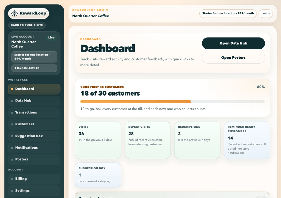 RewardLoop dashboard for a newer shop: 18 of its first 30 customers, with this week’s visits, repeat visits, rewards used and customers ready for reminders