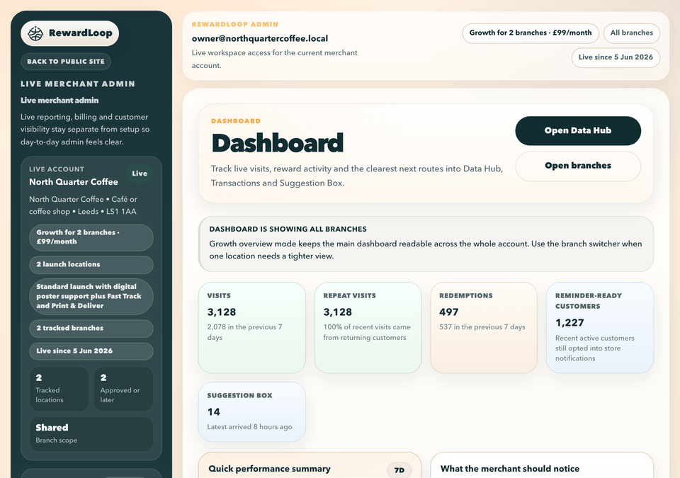 RewardLoop business dashboard showing reminder impact alongside charts and loyalty activity