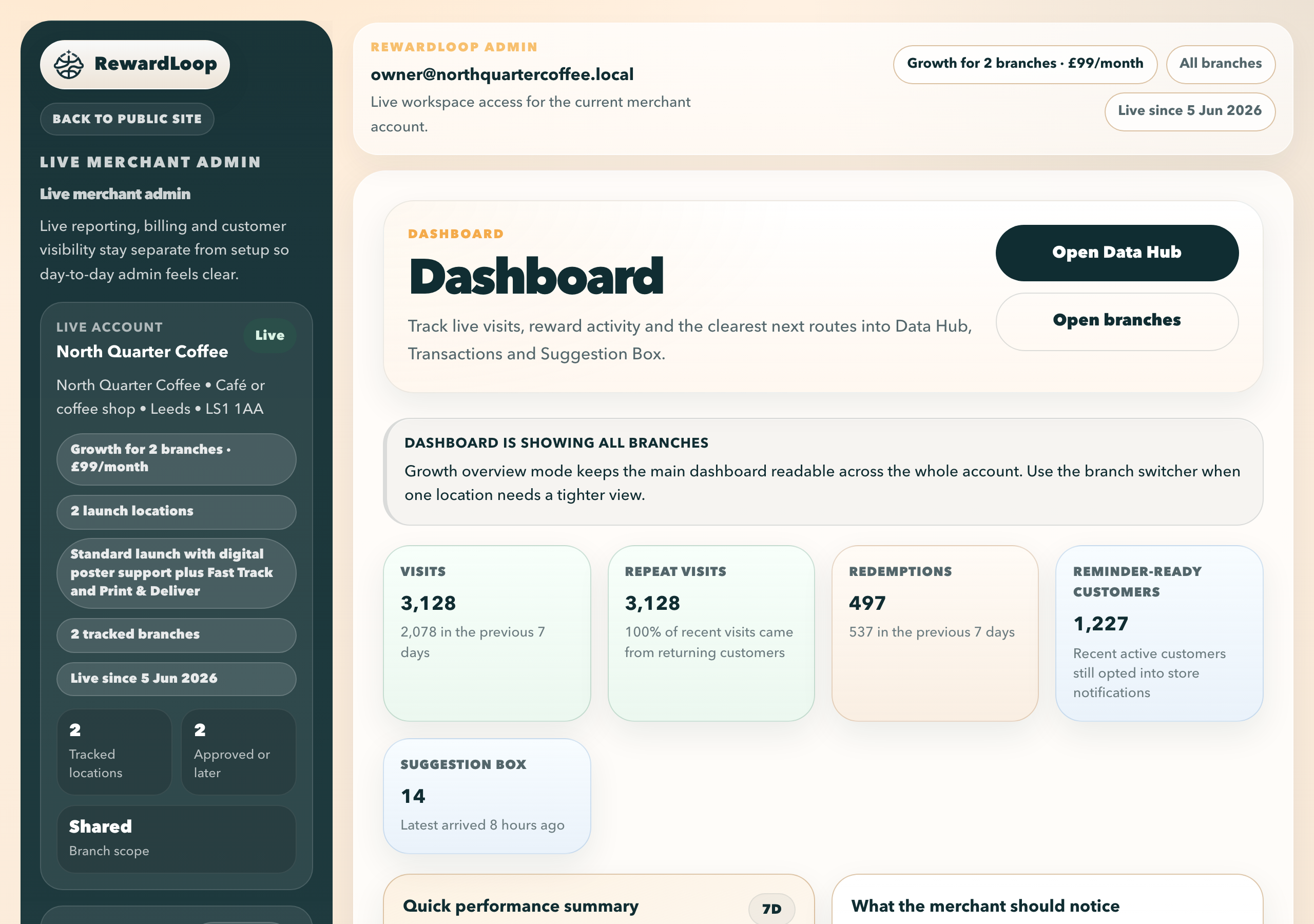 RewardLoop admin dashboard showing reminder impact alongside charts and owner-side activity