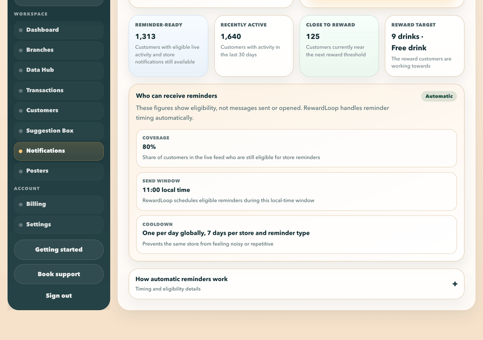 RewardLoop reminders page: counts of customers ready for reminders, recently active or close to a reward, above a summary of who can receive reminders