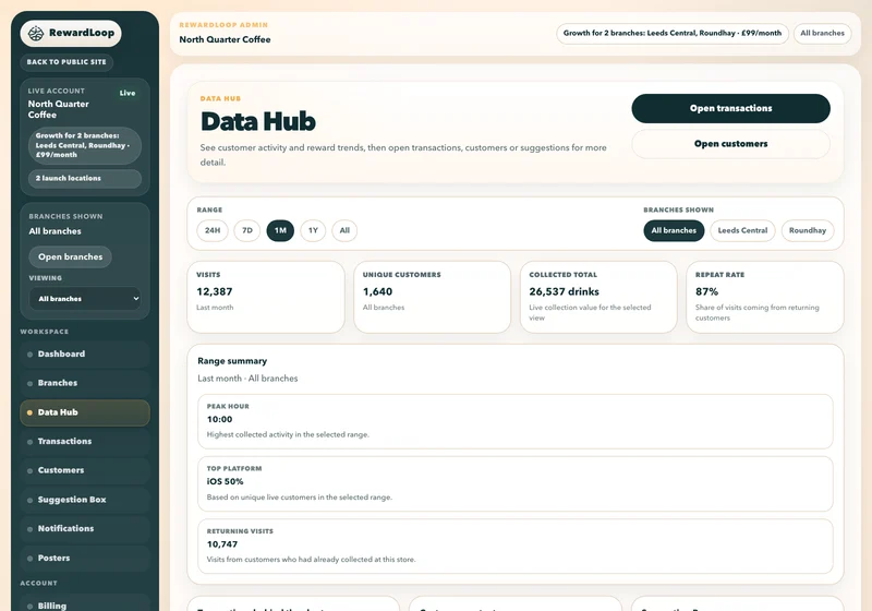 Desktop Data Hub with date filters, recorded visits, repeat rate and branch filters