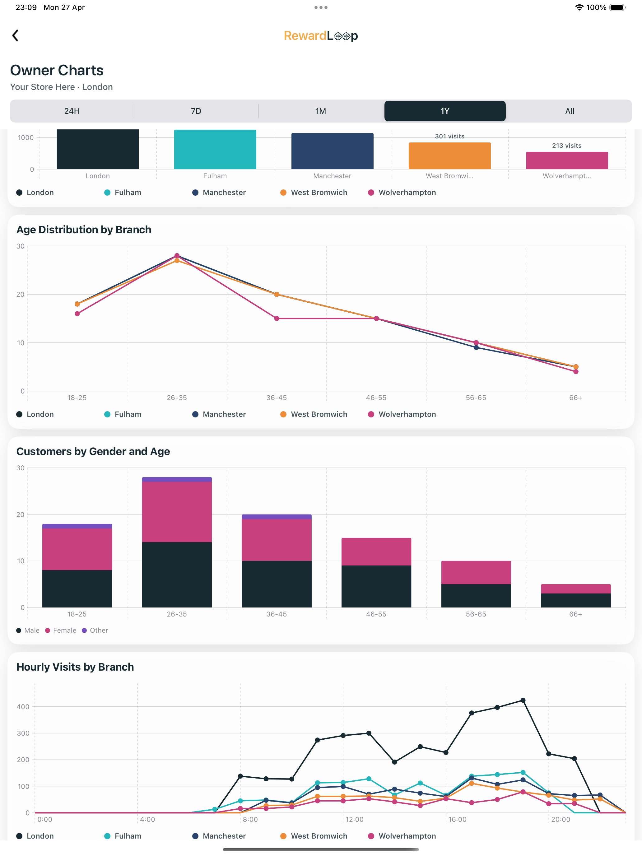 RewardLoop dashboard showing transaction and progress charts from the owner app